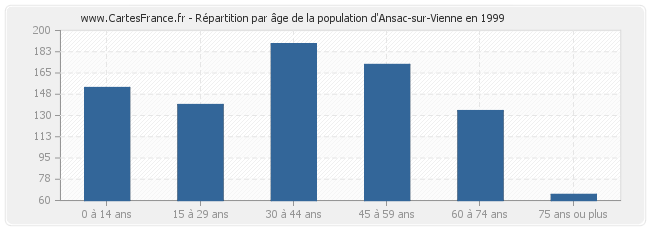 Répartition par âge de la population d'Ansac-sur-Vienne en 1999