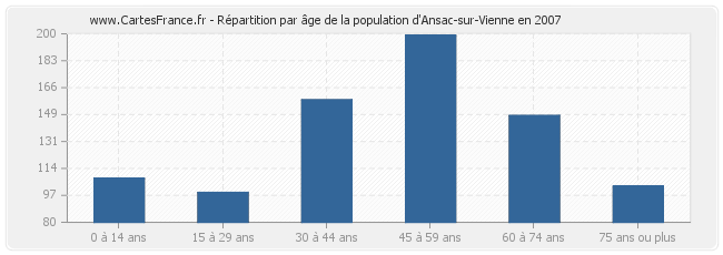Répartition par âge de la population d'Ansac-sur-Vienne en 2007