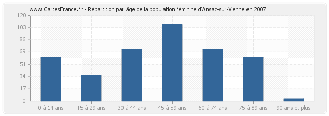 Répartition par âge de la population féminine d'Ansac-sur-Vienne en 2007