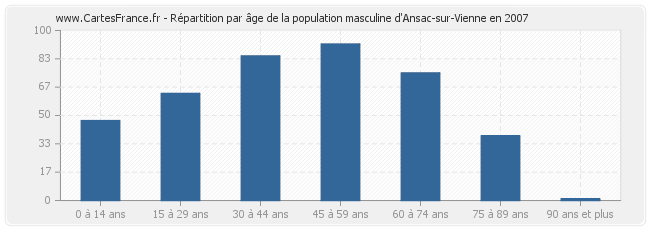 Répartition par âge de la population masculine d'Ansac-sur-Vienne en 2007