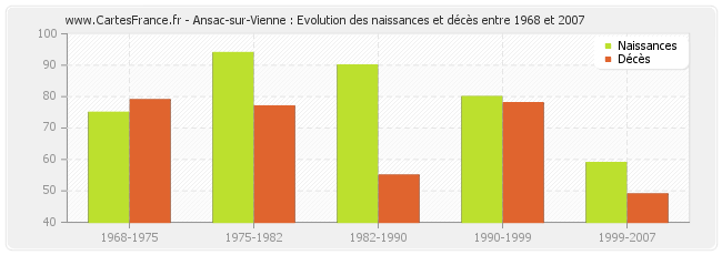 Ansac-sur-Vienne : Evolution des naissances et décès entre 1968 et 2007