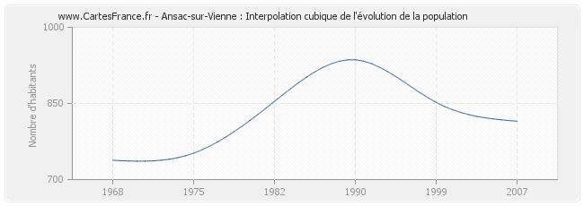 Ansac-sur-Vienne : Interpolation cubique de l'évolution de la population