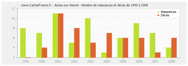 Ansac-sur-Vienne : Nombre de naissances et décès de 1999 à 2008