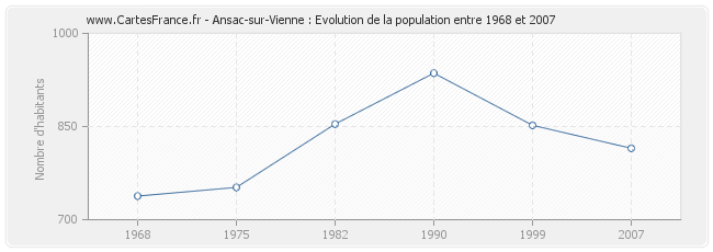 Population Ansac-sur-Vienne