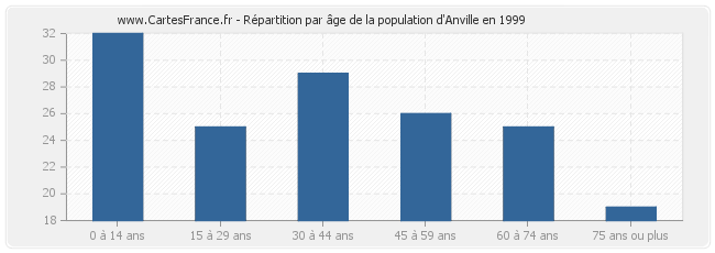Répartition par âge de la population d'Anville en 1999