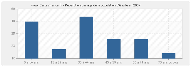 Répartition par âge de la population d'Anville en 2007
