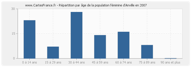 Répartition par âge de la population féminine d'Anville en 2007