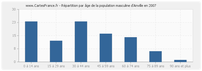 Répartition par âge de la population masculine d'Anville en 2007