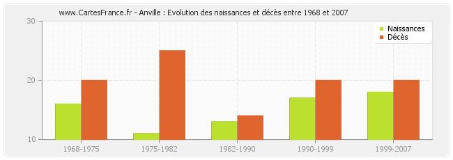 Anville : Evolution des naissances et décès entre 1968 et 2007