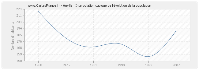 Anville : Interpolation cubique de l'évolution de la population