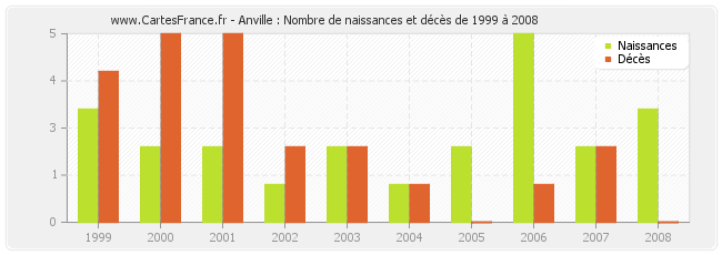 Anville : Nombre de naissances et décès de 1999 à 2008