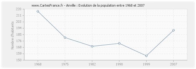 Population Anville