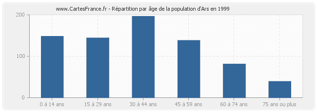 Répartition par âge de la population d'Ars en 1999