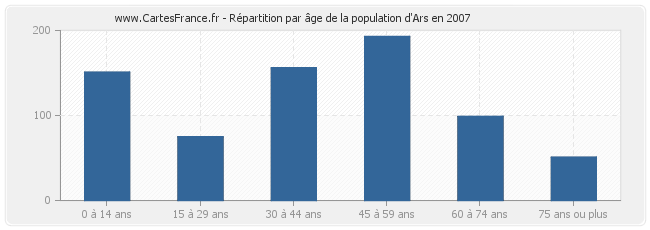 Répartition par âge de la population d'Ars en 2007