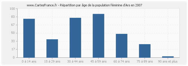 Répartition par âge de la population féminine d'Ars en 2007