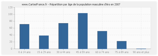 Répartition par âge de la population masculine d'Ars en 2007