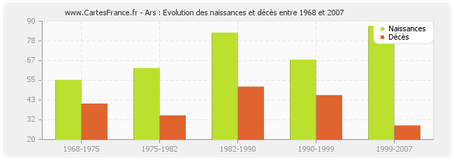 Ars : Evolution des naissances et décès entre 1968 et 2007