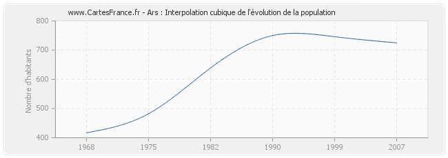 Ars : Interpolation cubique de l'évolution de la population