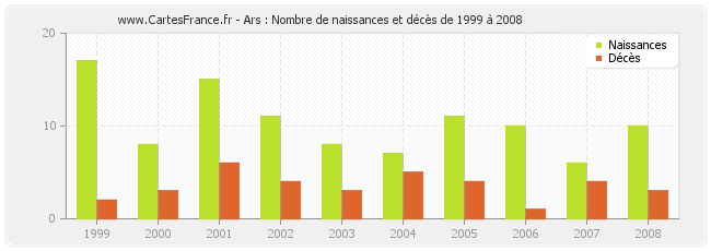 Ars : Nombre de naissances et décès de 1999 à 2008