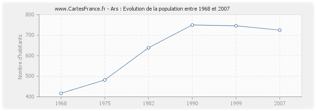 Population Ars