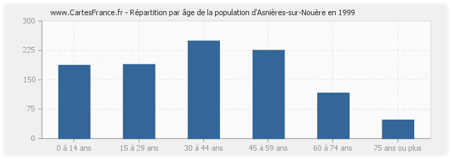 Répartition par âge de la population d'Asnières-sur-Nouère en 1999