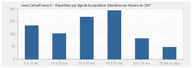 Répartition par âge de la population d'Asnières-sur-Nouère en 2007