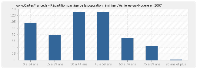 Répartition par âge de la population féminine d'Asnières-sur-Nouère en 2007