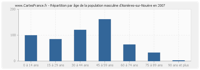 Répartition par âge de la population masculine d'Asnières-sur-Nouère en 2007