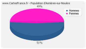 Répartition de la population d'Asnières-sur-Nouère en 2007