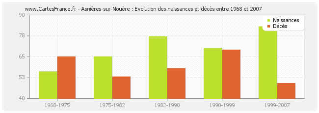 Asnières-sur-Nouère : Evolution des naissances et décès entre 1968 et 2007