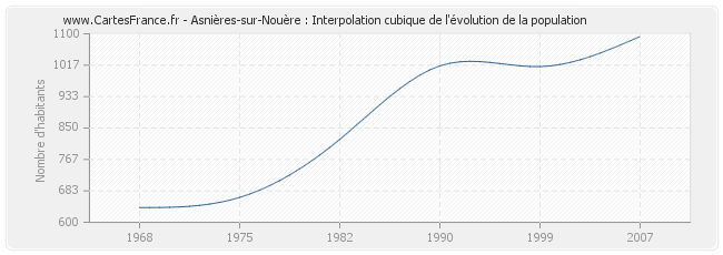 Asnières-sur-Nouère : Interpolation cubique de l'évolution de la population