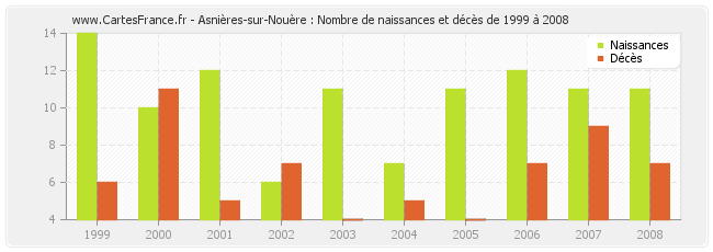 Asnières-sur-Nouère : Nombre de naissances et décès de 1999 à 2008