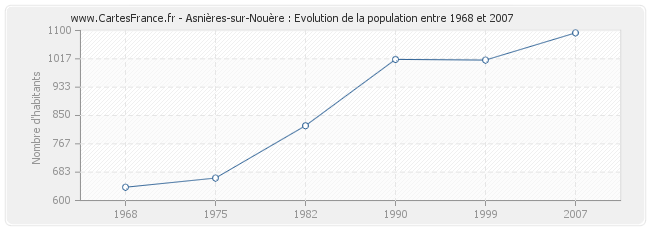 Population Asnières-sur-Nouère