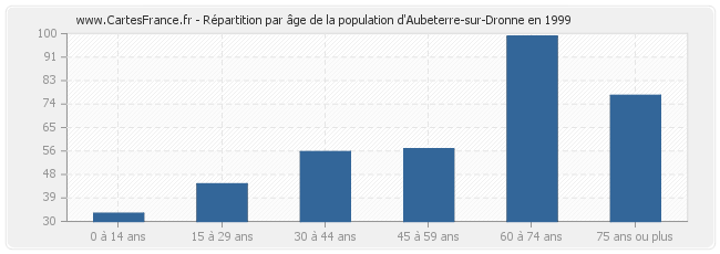 Répartition par âge de la population d'Aubeterre-sur-Dronne en 1999