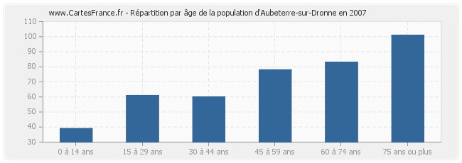 Répartition par âge de la population d'Aubeterre-sur-Dronne en 2007