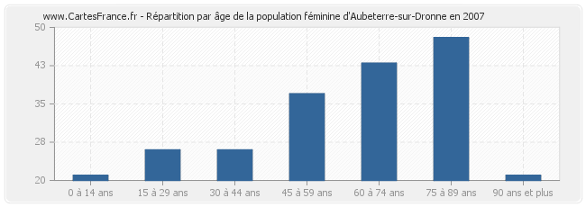 Répartition par âge de la population féminine d'Aubeterre-sur-Dronne en 2007