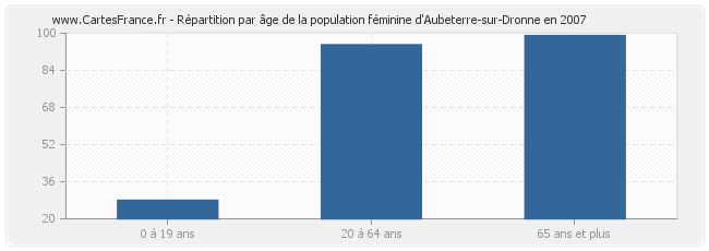 Répartition par âge de la population féminine d'Aubeterre-sur-Dronne en 2007