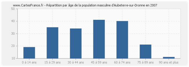 Répartition par âge de la population masculine d'Aubeterre-sur-Dronne en 2007