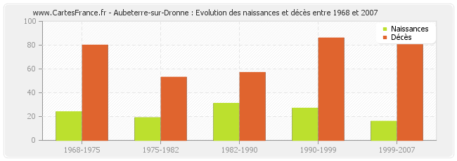 Aubeterre-sur-Dronne : Evolution des naissances et décès entre 1968 et 2007