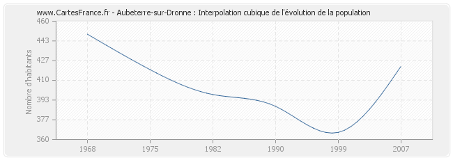 Aubeterre-sur-Dronne : Interpolation cubique de l'évolution de la population