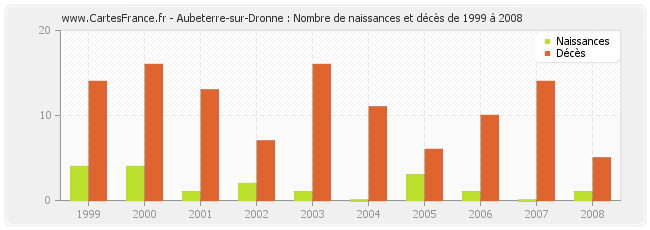 Aubeterre-sur-Dronne : Nombre de naissances et décès de 1999 à 2008
