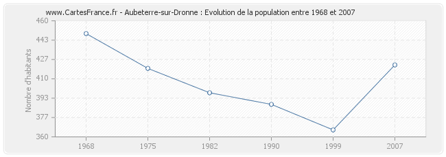 Population Aubeterre-sur-Dronne