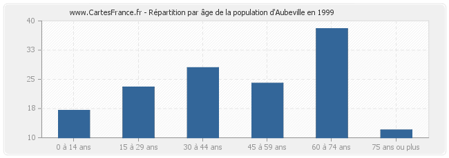 Répartition par âge de la population d'Aubeville en 1999