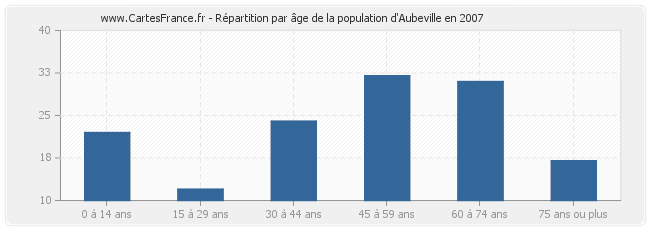 Répartition par âge de la population d'Aubeville en 2007