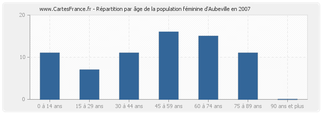 Répartition par âge de la population féminine d'Aubeville en 2007