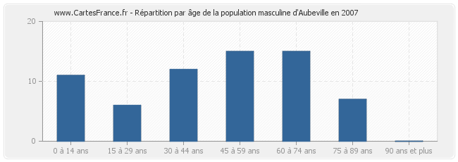 Répartition par âge de la population masculine d'Aubeville en 2007