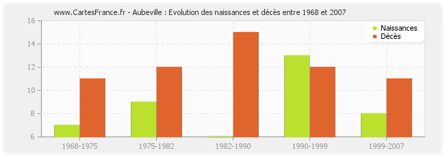 Aubeville : Evolution des naissances et décès entre 1968 et 2007