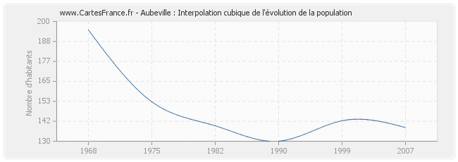 Aubeville : Interpolation cubique de l'évolution de la population