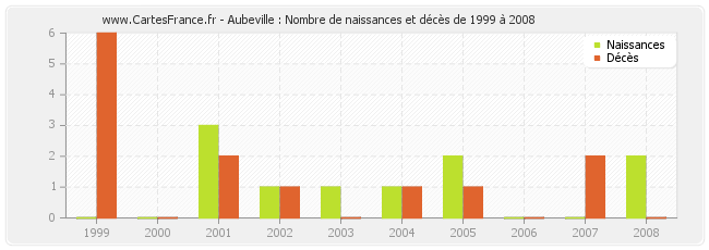 Aubeville : Nombre de naissances et décès de 1999 à 2008