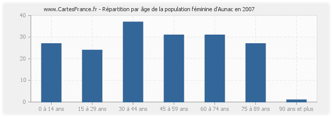 Répartition par âge de la population féminine d'Aunac en 2007